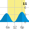Pablo Creek tide chart for Tuesday, July 11, 2023