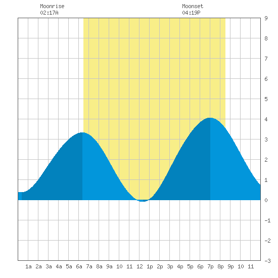 Pablo Creek tide chart for Wednesday, July 12, 2023