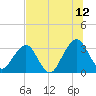 Pablo Creek tide chart for Wednesday, July 12, 2023