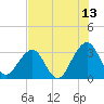 Pablo Creek tide chart for Thursday, July 13, 2023