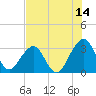 Pablo Creek tide chart for Friday, July 14, 2023