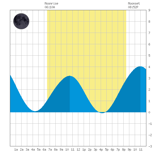 Pablo Creek tide chart for Monday, July 17, 2023