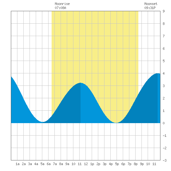 Pablo Creek tide chart for Tuesday, July 18, 2023