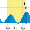 Pablo Creek tide chart for Saturday, July 1, 2023