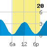 Pablo Creek tide chart for Thursday, July 20, 2023