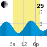 Pablo Creek tide chart for Tuesday, July 25, 2023