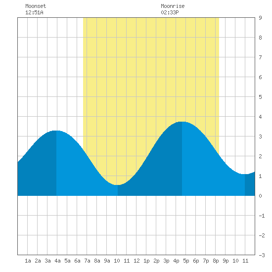 Pablo Creek tide chart for Wednesday, July 26, 2023
