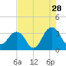 Pablo Creek tide chart for Friday, July 28, 2023