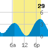 Pablo Creek tide chart for Saturday, July 29, 2023