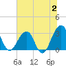 Pablo Creek tide chart for Sunday, July 2, 2023