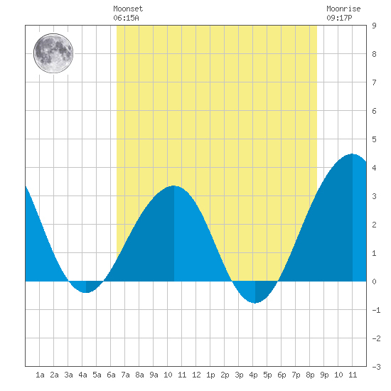 Pablo Creek tide chart for Monday, July 3, 2023