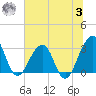 Pablo Creek tide chart for Monday, July 3, 2023