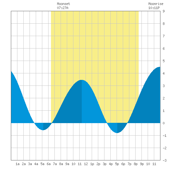 Pablo Creek tide chart for Tuesday, July 4, 2023