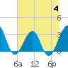 Pablo Creek tide chart for Tuesday, July 4, 2023