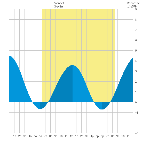 Pablo Creek tide chart for Wednesday, July 5, 2023