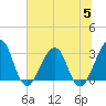 Pablo Creek tide chart for Wednesday, July 5, 2023