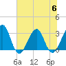 Pablo Creek tide chart for Thursday, July 6, 2023