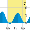 Pablo Creek tide chart for Friday, July 7, 2023