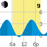 Pablo Creek tide chart for Sunday, July 9, 2023