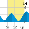 Pablo Creek tide chart for Monday, August 14, 2023