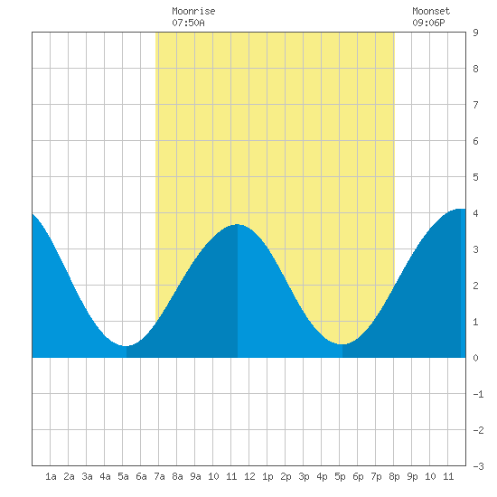 Pablo Creek tide chart for Thursday, August 17, 2023