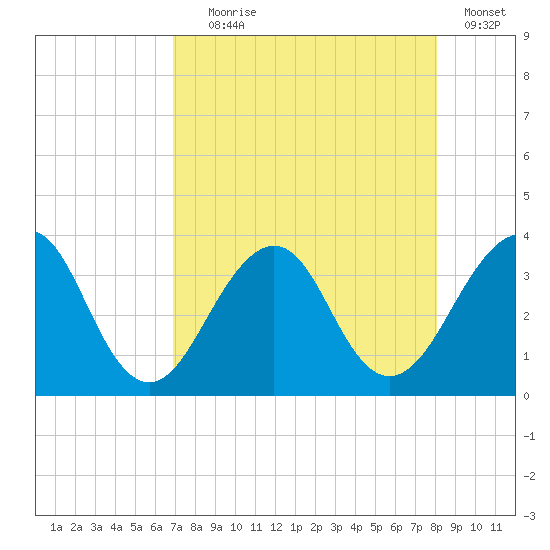 Pablo Creek tide chart for Friday, August 18, 2023