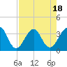 Pablo Creek tide chart for Friday, August 18, 2023