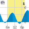 Pablo Creek tide chart for Tuesday, August 1, 2023