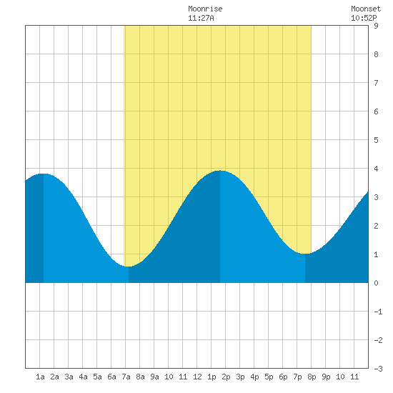 Pablo Creek tide chart for Monday, August 21, 2023