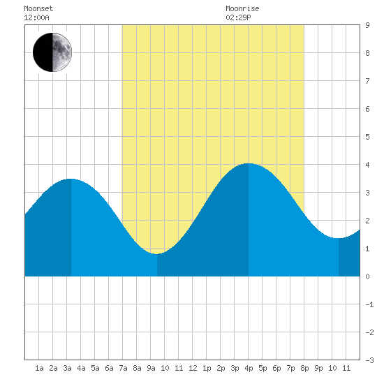 Pablo Creek tide chart for Thursday, August 24, 2023