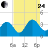 Pablo Creek tide chart for Thursday, August 24, 2023