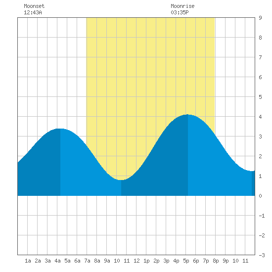 Pablo Creek tide chart for Friday, August 25, 2023