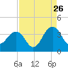 Pablo Creek tide chart for Saturday, August 26, 2023