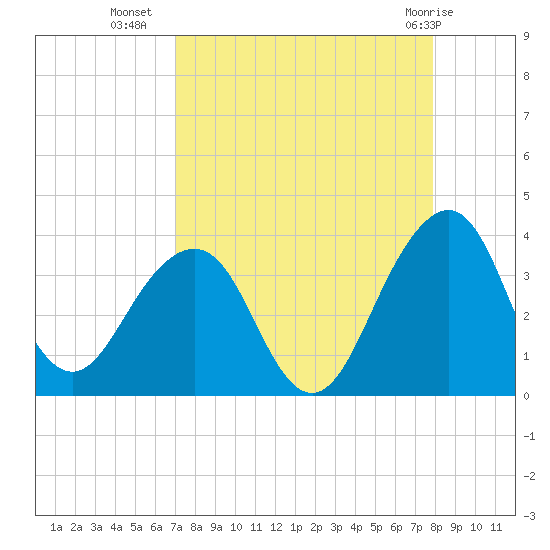 Pablo Creek tide chart for Monday, August 28, 2023