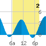 Pablo Creek tide chart for Wednesday, August 2, 2023