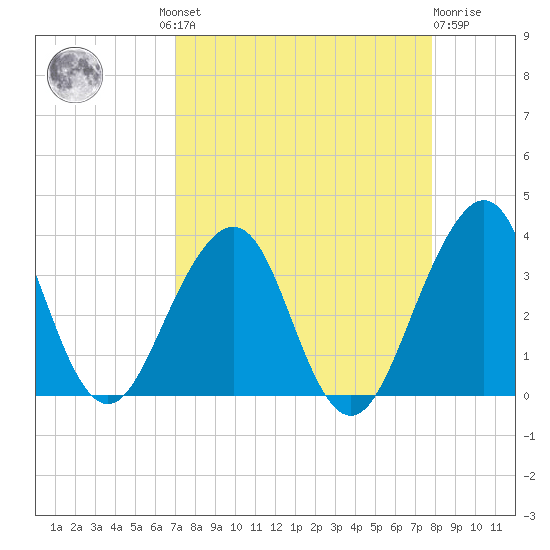 Pablo Creek tide chart for Wednesday, August 30, 2023
