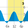 Pablo Creek tide chart for Thursday, August 3, 2023
