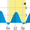 Pablo Creek tide chart for Friday, August 4, 2023