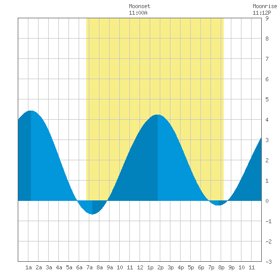 Pablo Creek tide chart for Saturday, August 5, 2023