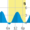 Pablo Creek tide chart for Saturday, August 5, 2023