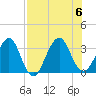Pablo Creek tide chart for Sunday, August 6, 2023