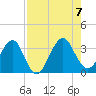 Pablo Creek tide chart for Monday, August 7, 2023