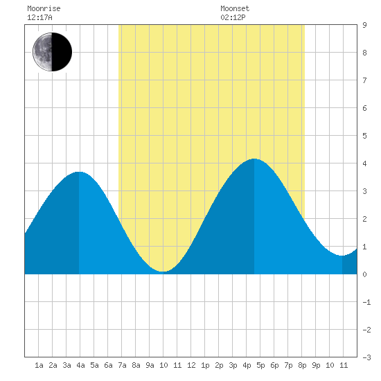 Pablo Creek tide chart for Tuesday, August 8, 2023