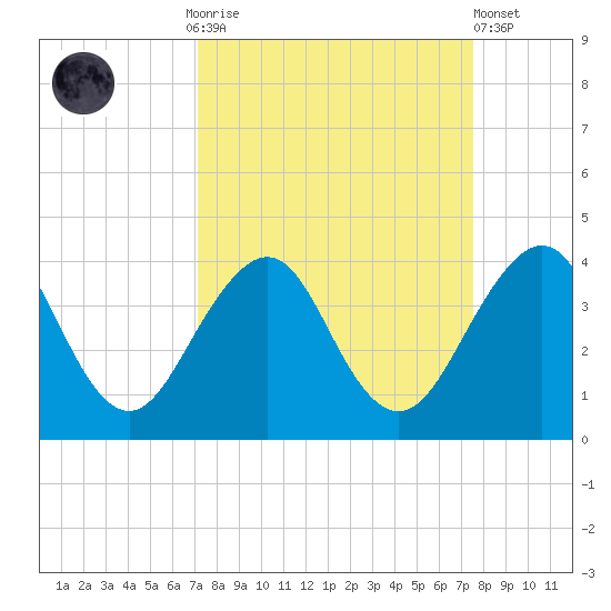 Pablo Creek tide chart for Thursday, September 14, 2023