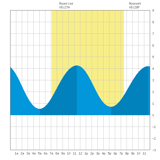 Pablo Creek tide chart for Saturday, September 16, 2023
