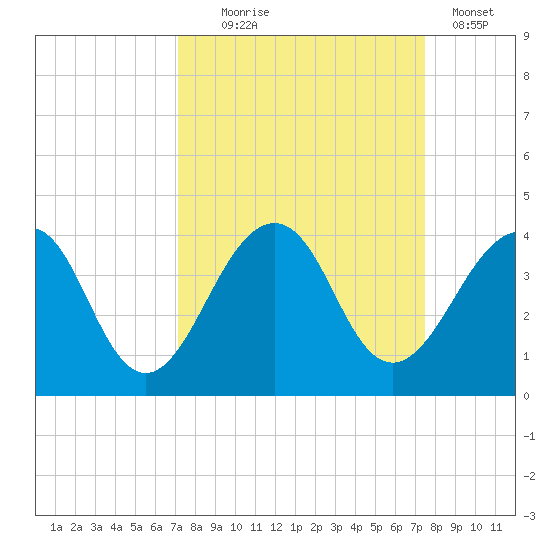 Pablo Creek tide chart for Sunday, September 17, 2023