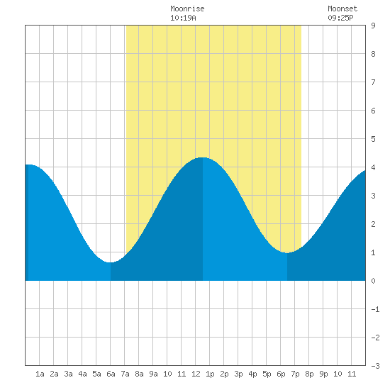 Pablo Creek tide chart for Monday, September 18, 2023