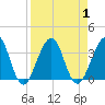 Pablo Creek tide chart for Friday, September 1, 2023