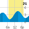 Pablo Creek tide chart for Thursday, September 21, 2023