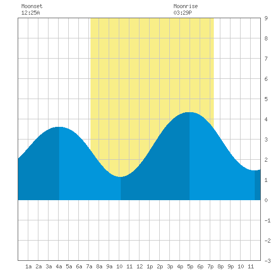 Pablo Creek tide chart for Saturday, September 23, 2023